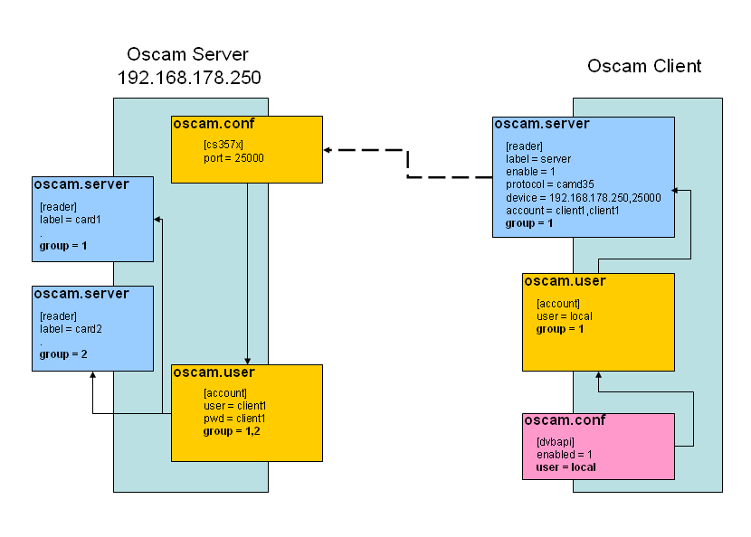 Oscam init scripts running multiple Oscam 2023